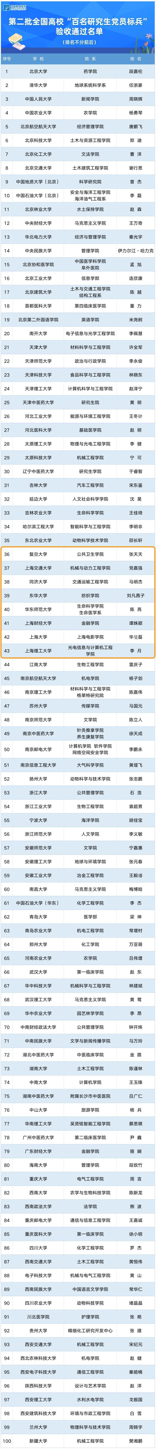 上海哪些考研的大学排名