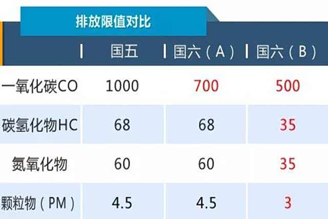 国五和国六有什么区别